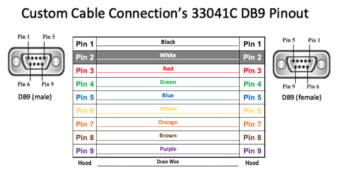Serienkabel DB9 Männlich bis weiblich 24 AWG Alle 9 Pins Wired Gray PVC Jacke